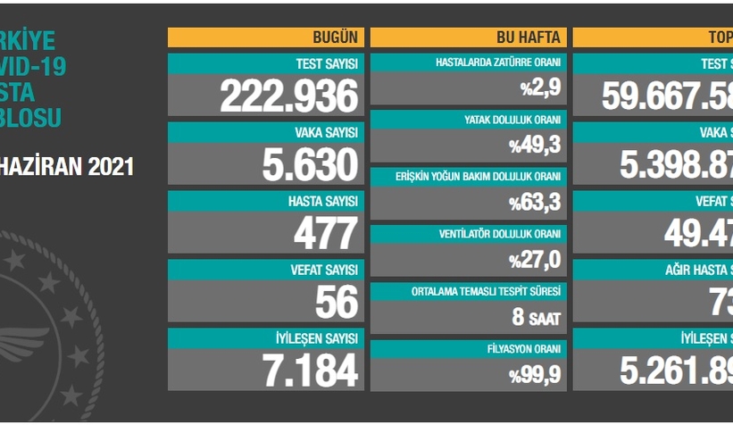 Vaka sayıları açıklandı;İşte son durum