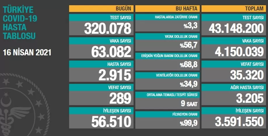 Vaka sayısı açıklandı; Durum vahim