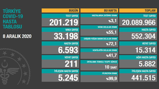 Vaka sayısı ve can kaybında yeni rekor