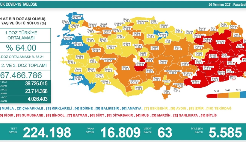 Vaka sayısında büyük artış
