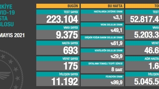 Vaka sayısında büyük artış