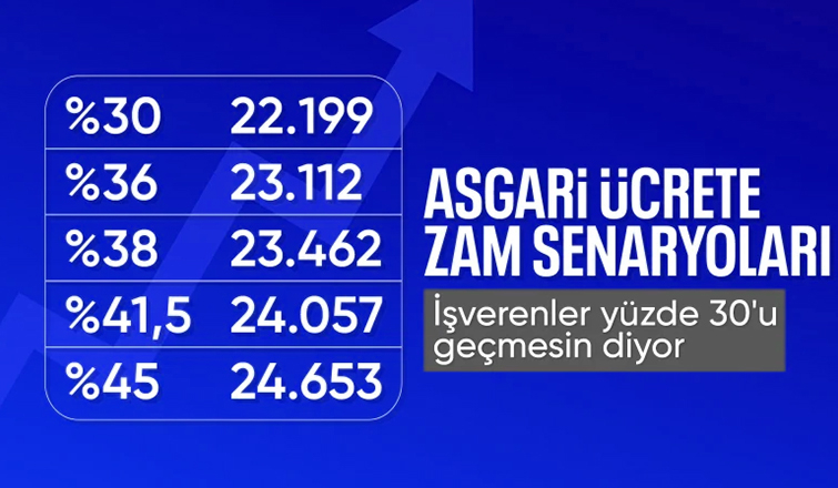 Yıl sonu enflasyonu asgari ücreti belirleyecek