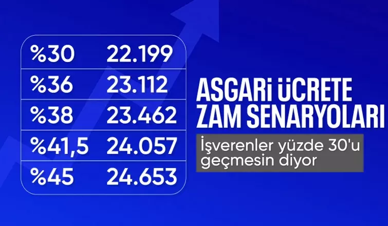 Yıl sonu enflasyonu asgari ücreti belirleyecek
