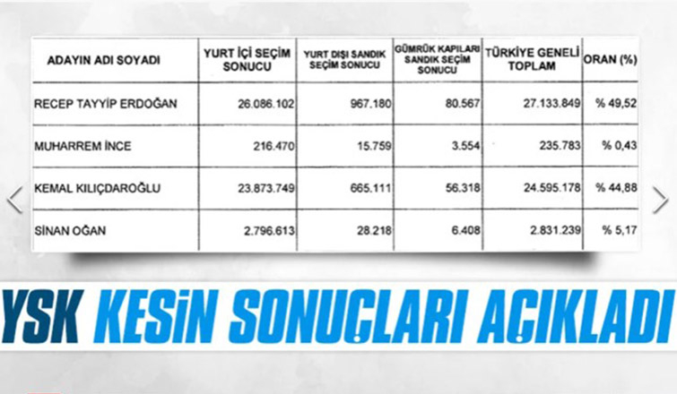YSK 1. tur sonuçları açıklandı